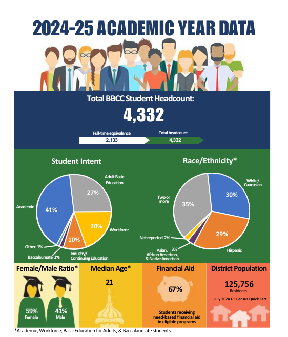 2024-25 Academic year data. Total BBCC student headcount: 4,332, Full-time equivalence: 2,133. Student Intent: Academic 41%, Adult Basic Education 27%, Workforce 20%, Industry/Continuing Education 10%, Baccalaureate 2%, Other 1%. Race/Ethnicity*: Two or more 35%, White/Caucasian 30%, Hispanic 29%, Asian/African American/Native American 3%, Not Reported 2%. Female/Male Ratio*: Female 59%, Male 41%. Median Age*: 21. Financial Aid: Students receiving need-based financial aid in eligible programs 67%. District Population: 125,756 residents (July 2024 US Census Quick Fact). *Academic, Workforce, Basic Education for Adults, & Baccalaureate students.