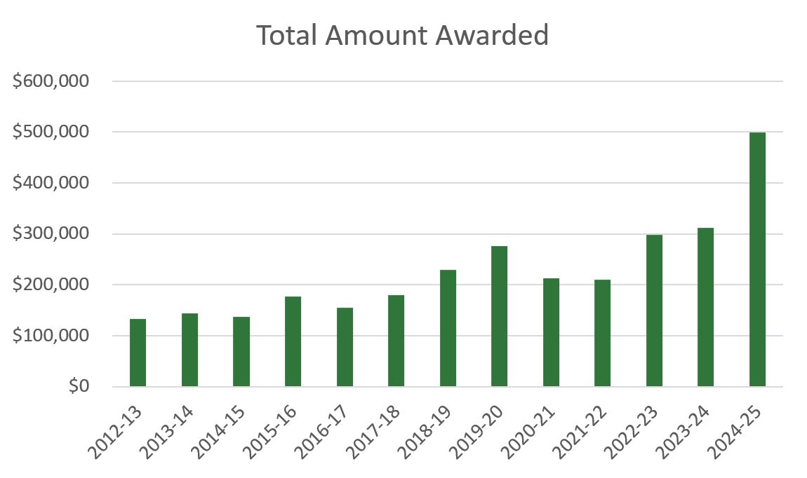 Bar graph illustrating the total dollar amount of BBCC scholarships awarded by year since 2013. The x-axis represents the years, while the y-axis shows the total scholarship amount in dollars.