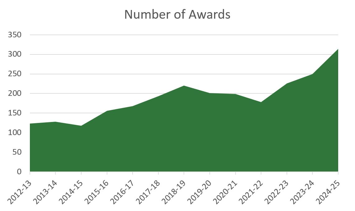 Area graph illustrating the total number of BBCC scholarships awarded by year since 2013. The x-axis represents the years, while the y-axis shows the total number of scholarships awarded. Each Area indicates the total number of scholarships awarded for a specific year, with varying heights to reflect changes over time