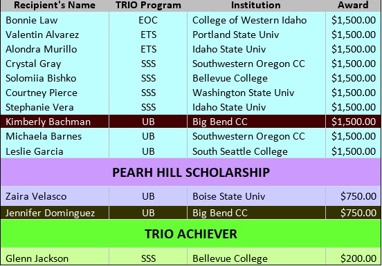 Table with scholarship information