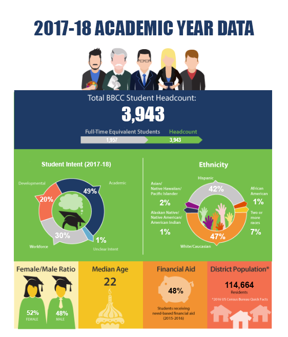 2017-2018 Academic Year Data