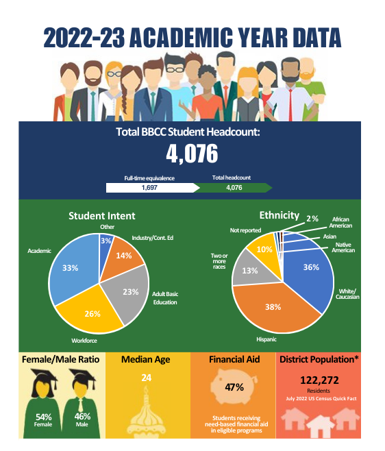 2022-23 Academic Year Data. Total Headcount: 4076, full-time equivalence: 1,697, sex ratio: 54% female/46% male, median age: 24, students receiving financial aid: 47%, district population 122,272.