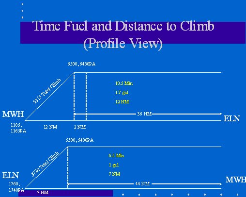 Time Fuel and Distance to Climb (profile view)