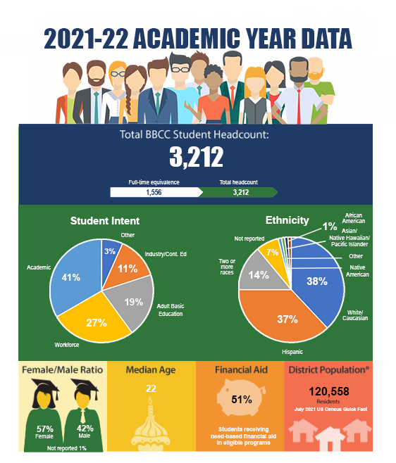 2021-22 data. Headcount: 3,212. FTE: 1,556. Intents: 41% academic, 27% workforce, 19% adult basic ed, 11% industry, and 3% other. Ethnicity: 38% white, 37% hispanic, 14% two or more, 7% unknown, and 1% of each for african american, asian/hawaiian/pacific islander, and native american. Female/Maler ratio: 57% female, 42% male, and 1% other. Median Age: 22. 51% students received financial aid. District population is 120,558.