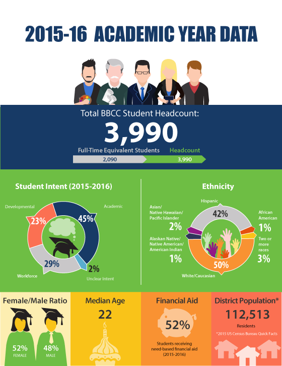 2015-2016 Academic Year Data