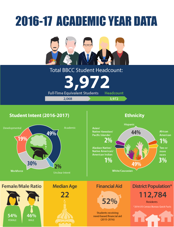 2016-2017 Academic Year Data