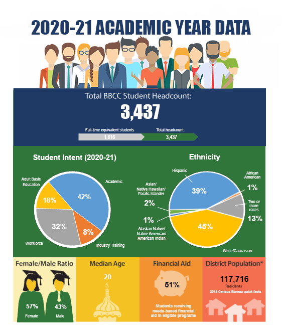 2020-2021 Academic Year Data