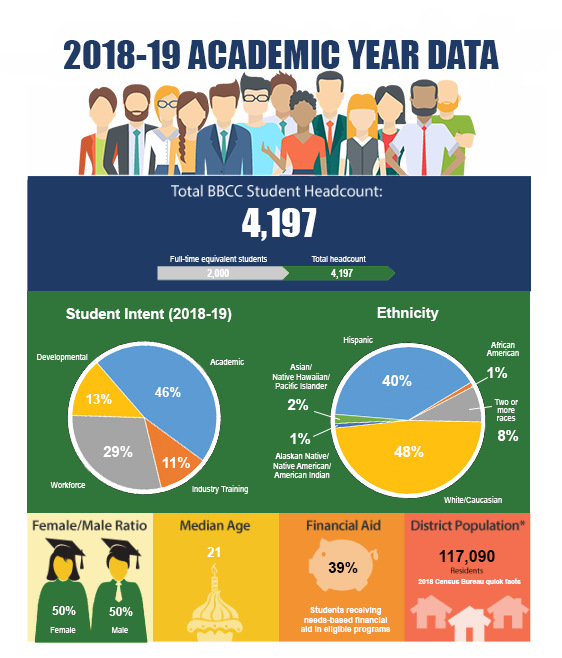 2018-19 academic year data